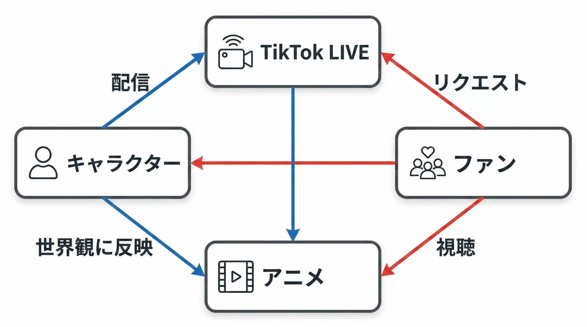 TikTok LIVEコンテンツエコシステム